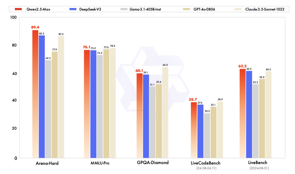 Qwen2.5-max benchmark